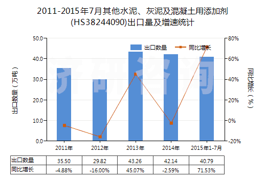 2011-2015年7月其他水泥、灰泥及混凝土用添加劑(HS38244090)出口量及增速統(tǒng)計(jì)